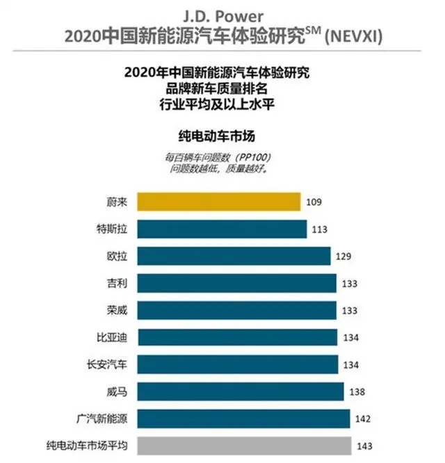 美國機構發布：質量排行，蔚來在超越特斯拉成第一