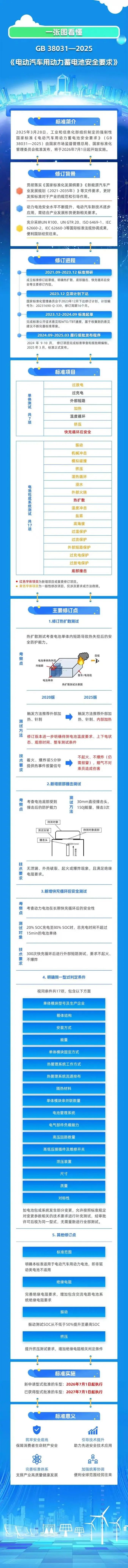 新國標要求動力電池不起火不爆炸，工信部官方解讀來了